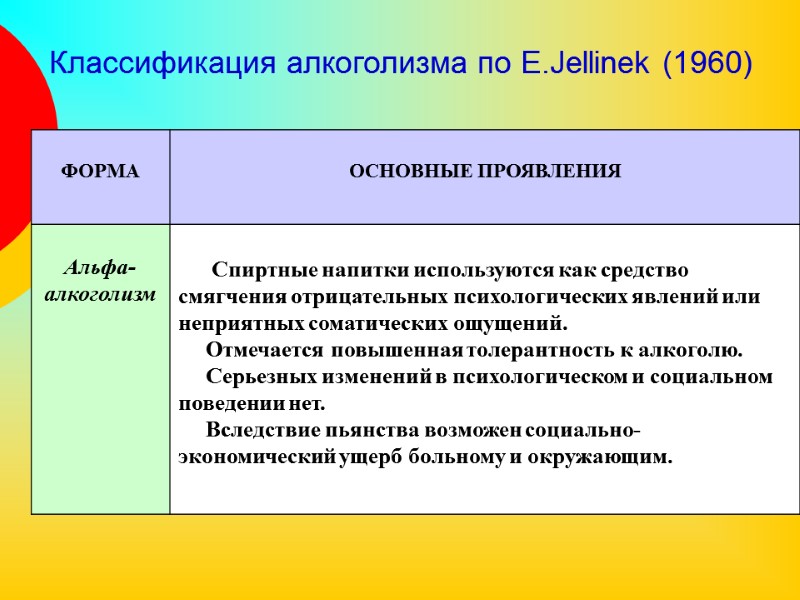 Классификация алкоголизма по E.Jellinek (1960)
